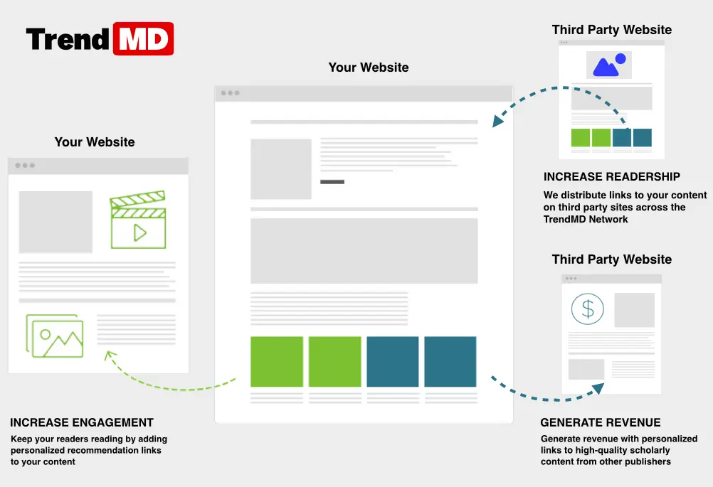 Infographic showing how the TrendMD cross-publisher network functions to boost article visibility and attract new readers.