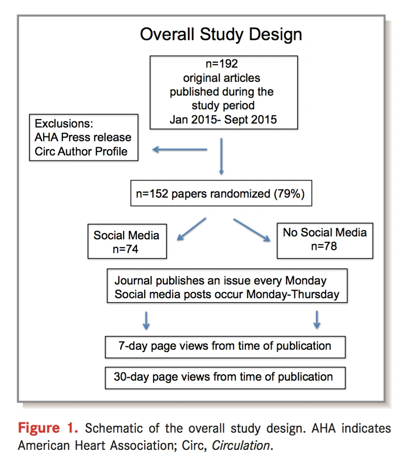 Design schematic from Fox et al. 2016 showing the randomized trial of social media promotion for Circulation journal articles.