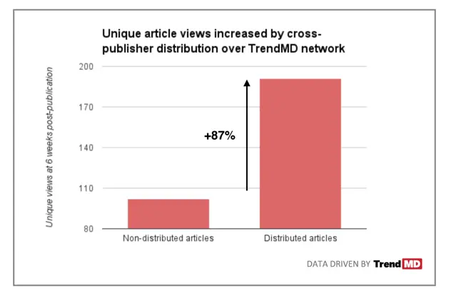 Bar chart showing the 87% increase in article views for distributed articles versus undistributed articles in a TrendMD network trial.