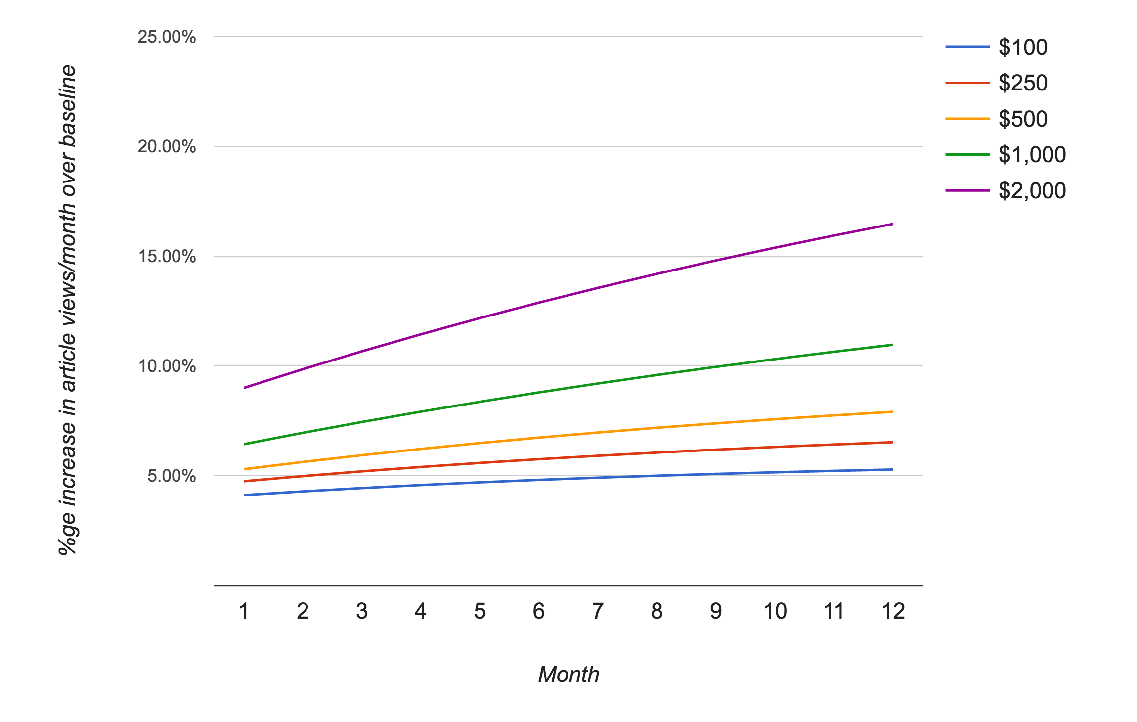Graph showing the aggregate return rate of acquired visitors over time, indicating that higher marketing spending through TrendMD leads to proportionately lower costs per additional access.