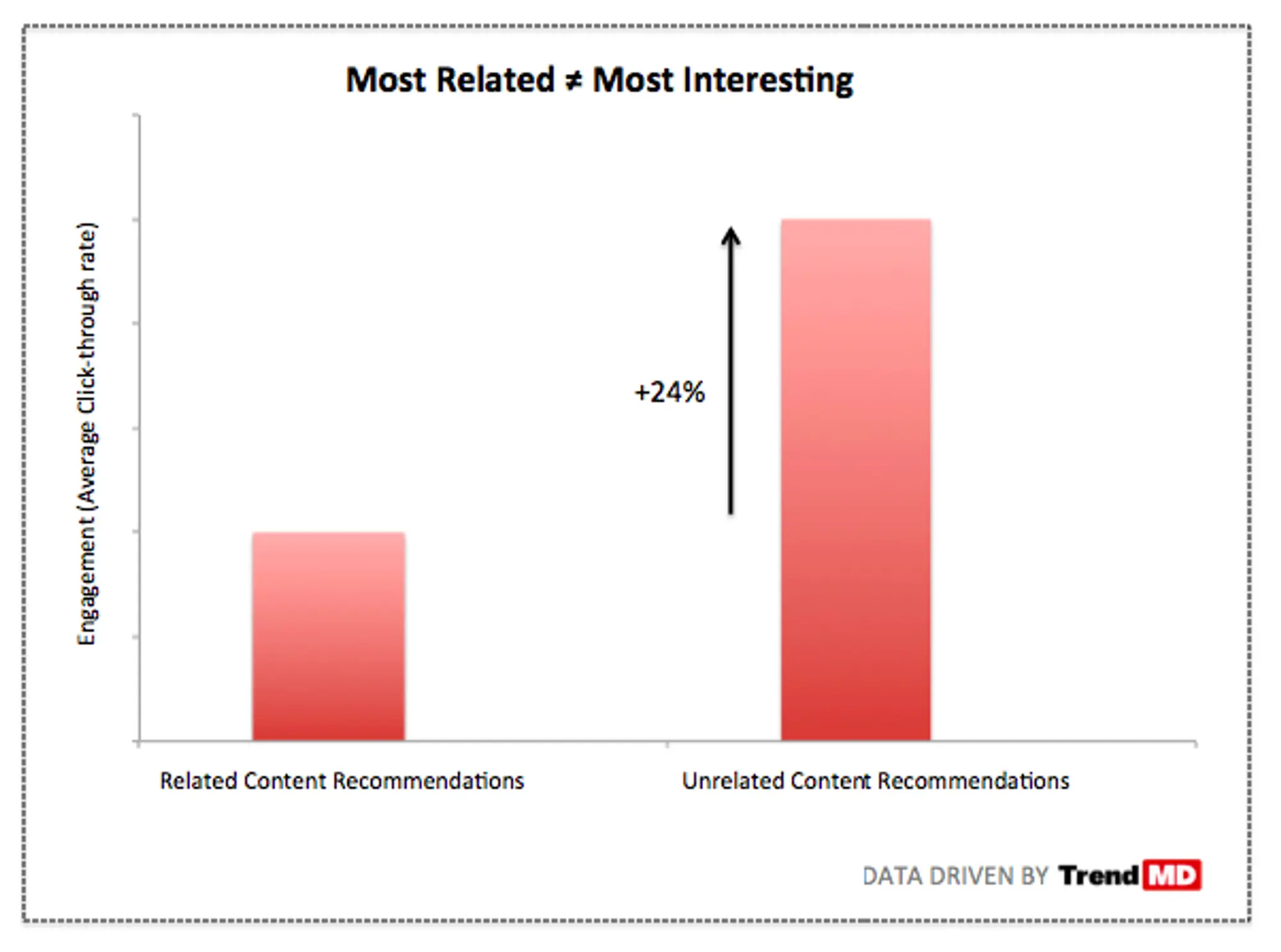 Comparison of CTR for related vs. unrelated content in TrendMD recommendations