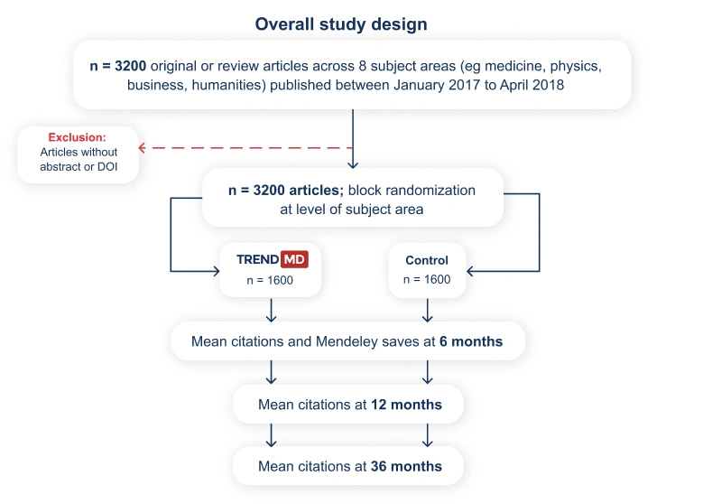 Graph showing the mean citations of articles in the TrendMD group versus the control group over 12 months.