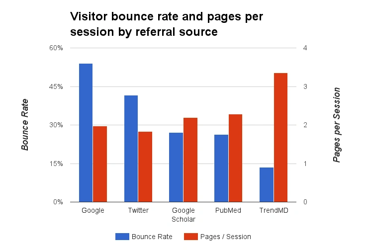 Graph comparing reader engagement metrics across TrendMD, Google Scholar, PubMed, Twitter, and Google for JMIR.