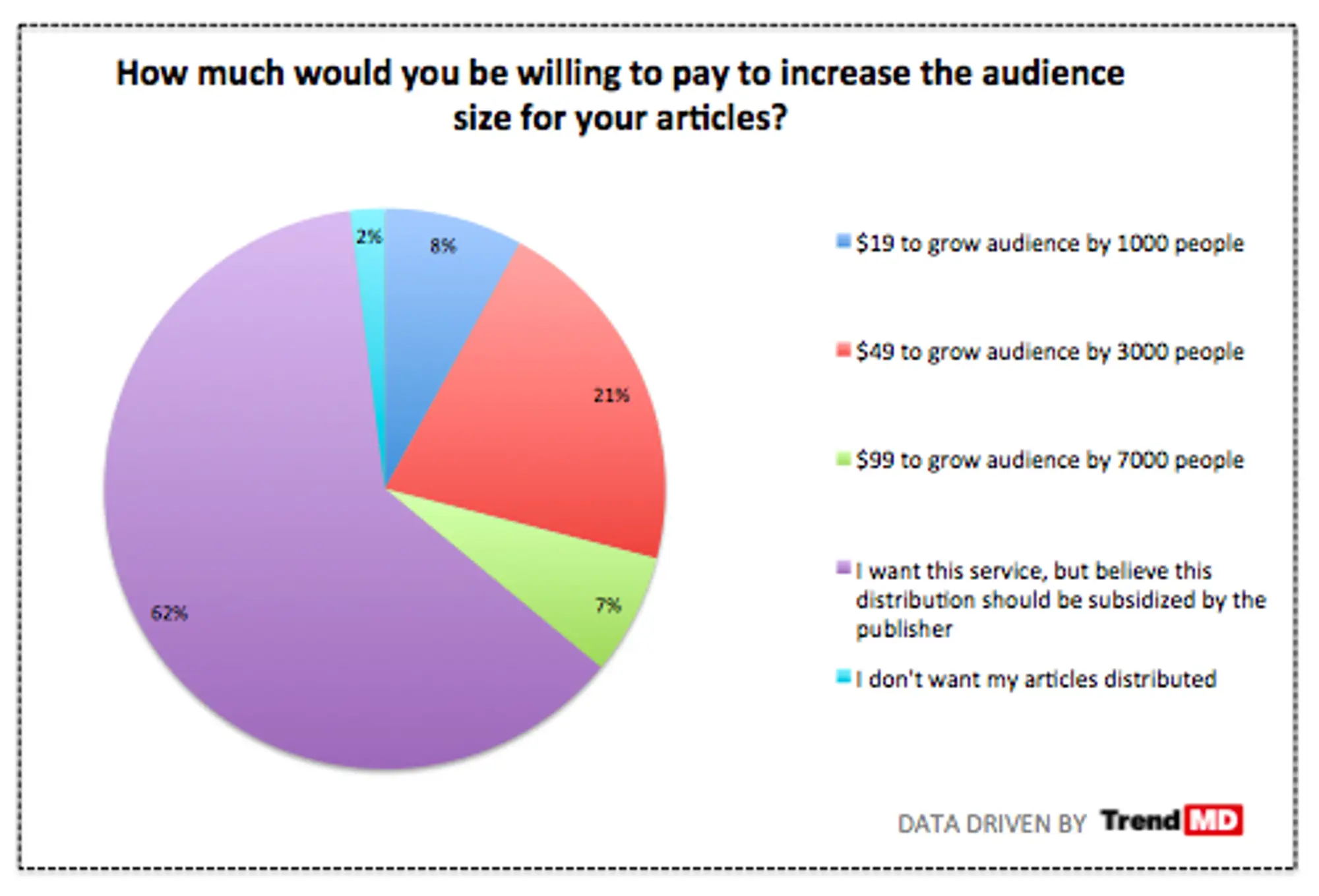 Pie chart showing how much authors are willing to pay to increase the audience size for their articles, with options ranging from $19 to $99 depending on audience size. Data driven by TrendMD.